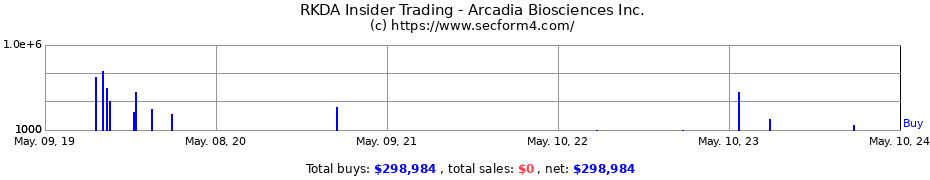 Insider Trading Transactions for Arcadia Biosciences Inc.