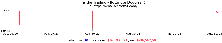 Insider Trading Transactions for Bettinger Douglas R