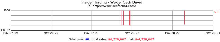 Insider Trading Transactions for Wexler Seth David