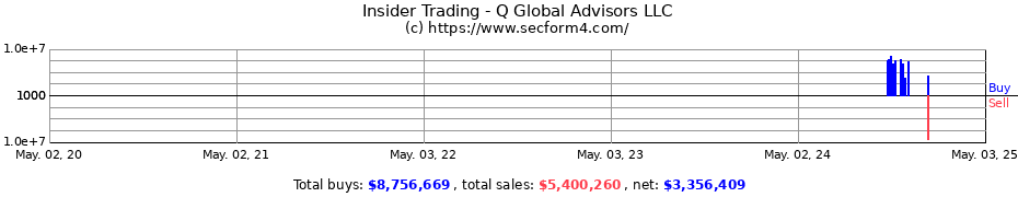 Insider Trading Transactions for Q Global Advisors LLC