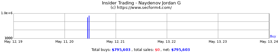 Insider Trading Transactions for Naydenov Jordan G