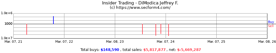 Insider Trading Transactions for DiModica Jeffrey F.