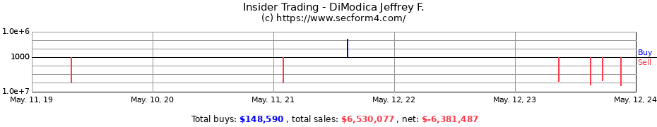 Insider Trading Transactions for DiModica Jeffrey F.
