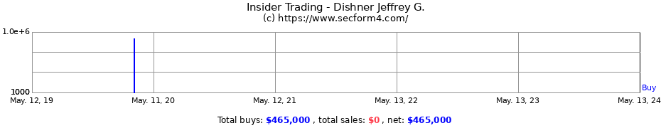 Insider Trading Transactions for Dishner Jeffrey G.