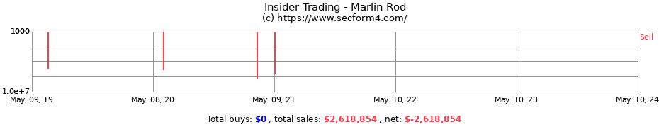 Insider Trading Transactions for Marlin Rod