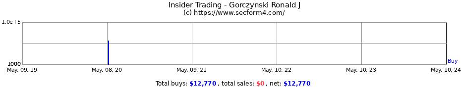 Insider Trading Transactions for Gorczynski Ronald J