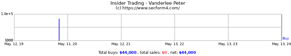 Insider Trading Transactions for Vanderlee Peter
