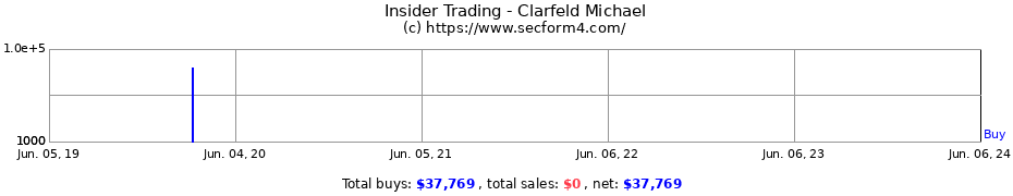 Insider Trading Transactions for Clarfeld Michael