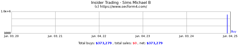 Insider Trading Transactions for Sims Michael B