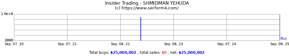 Insider Trading Transactions for SHMIDMAN YEHUDA