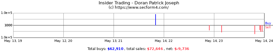 Insider Trading Transactions for Doran Patrick Joseph