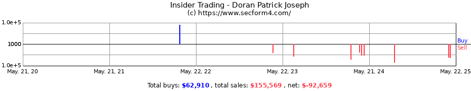 Insider Trading Transactions for Doran Patrick Joseph