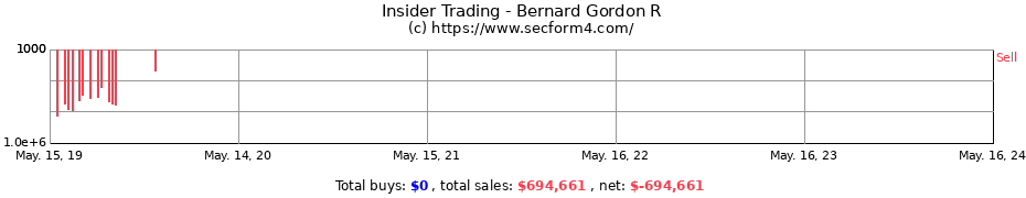 Insider Trading Transactions for Bernard Gordon R