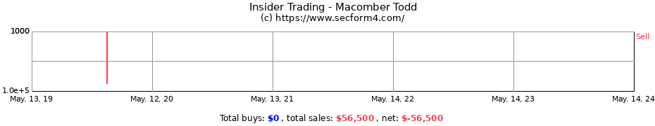 Insider Trading Transactions for Macomber Todd