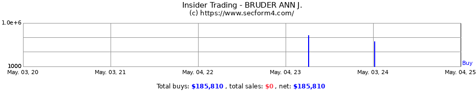 Insider Trading Transactions for BRUDER ANN J.