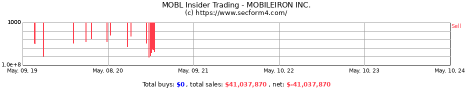 Insider Trading Transactions for MobileIron, Inc.