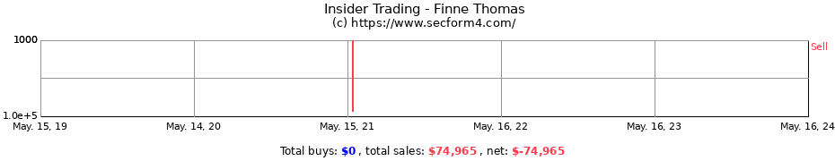 Insider Trading Transactions for Finne Thomas