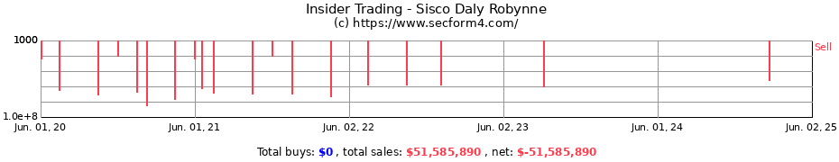 Insider Trading Transactions for Sisco Robynne