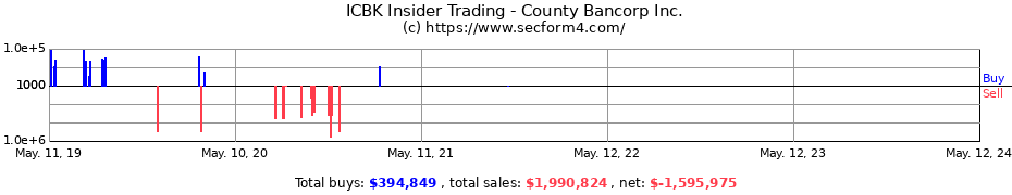 Insider Trading Transactions for County Bancorp Inc.