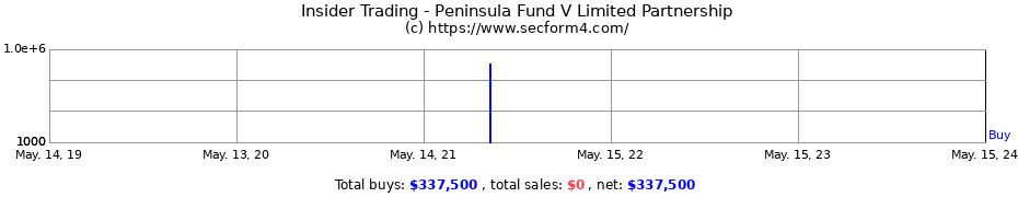 Insider Trading Transactions for Peninsula Fund V Limited Partnership