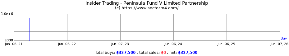 Insider Trading Transactions for Peninsula Fund V Limited Partnership