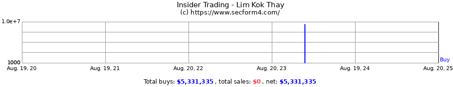 Insider Trading Transactions for Lim Kok Thay