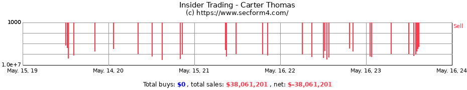 Insider Trading Transactions for Carter Thomas
