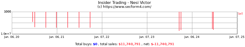 Insider Trading Transactions for Nesi Victor