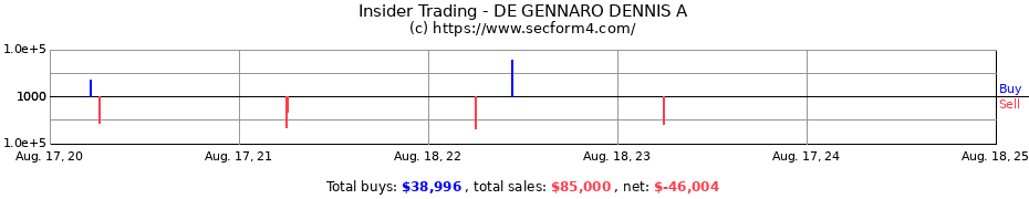 Insider Trading Transactions for DE GENNARO DENNIS A