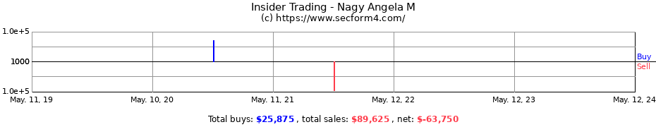 Insider Trading Transactions for Nagy Angela M