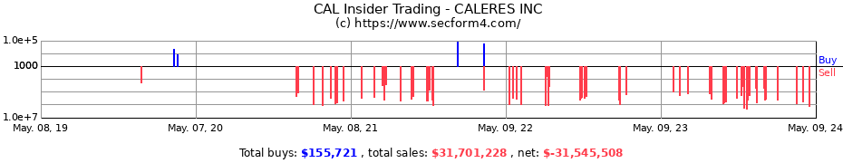 Insider Trading Transactions for Caleres, Inc.