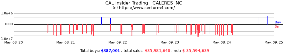 Insider Trading Transactions for CALERES INC