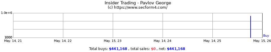 Insider Trading Transactions for Pavlov George