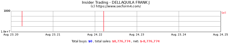 Insider Trading Transactions for DELLAQUILA FRANK J