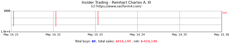 Insider Trading Transactions for Reinhart Charles A. III