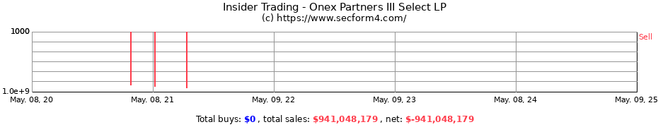 Insider Trading Transactions for Onex Partners III Select LP