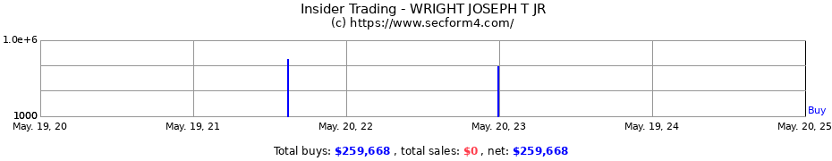 Insider Trading Transactions for WRIGHT JOSEPH T JR