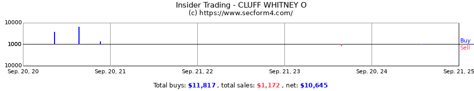 Insider Trading Transactions for CLUFF WHITNEY O