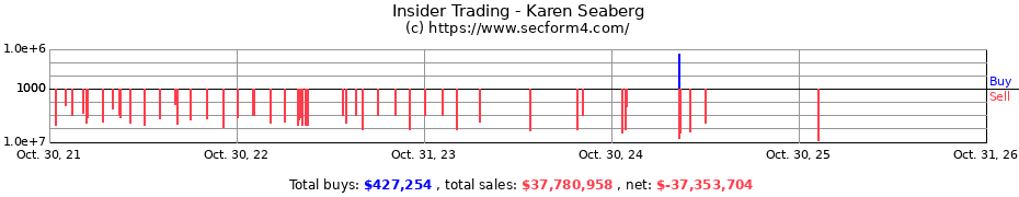 Insider Trading Transactions for Karen Seaberg