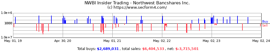 Insider Trading Transactions for Northwest Bancshares Inc.