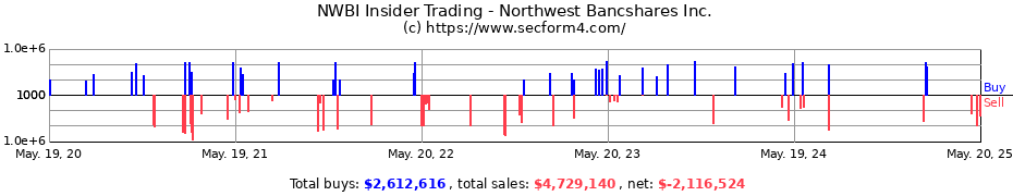 Insider Trading Transactions for Northwest Bancshares Inc.