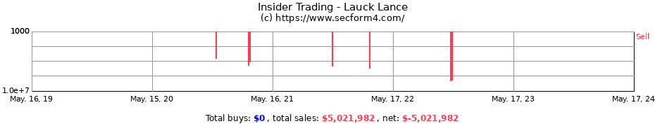 Insider Trading Transactions for Lauck Lance