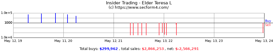 Insider Trading Transactions for Elder Teresa L