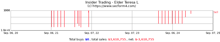 Insider Trading Transactions for Elder Teresa L