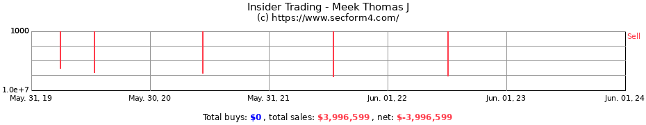 Insider Trading Transactions for Meek Thomas J