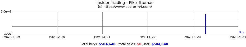 Insider Trading Transactions for Pike Thomas