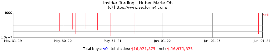 Insider Trading Transactions for Huber Marie Oh