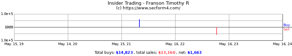 Insider Trading Transactions for Franson Timothy R