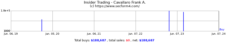 Insider Trading Transactions for Cavallaro Frank A.