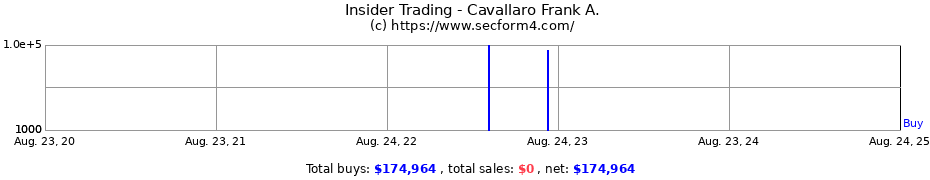 Insider Trading Transactions for Cavallaro Frank A.